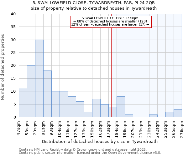 5, SWALLOWFIELD CLOSE, TYWARDREATH, PAR, PL24 2QB: Size of property relative to detached houses houses in Tywardreath
