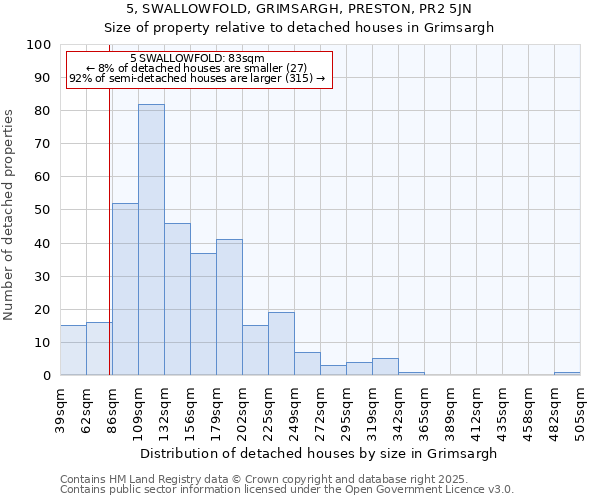 5, SWALLOWFOLD, GRIMSARGH, PRESTON, PR2 5JN: Size of property relative to detached houses houses in Grimsargh
