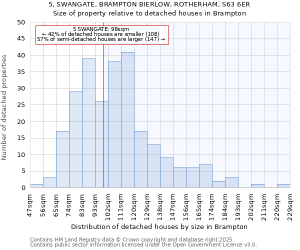 5, SWANGATE, BRAMPTON BIERLOW, ROTHERHAM, S63 6ER: Size of property relative to detached houses houses in Brampton