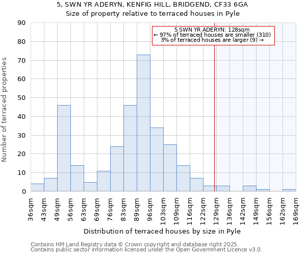 5, SWN YR ADERYN, KENFIG HILL, BRIDGEND, CF33 6GA: Size of property relative to terraced houses houses in Pyle