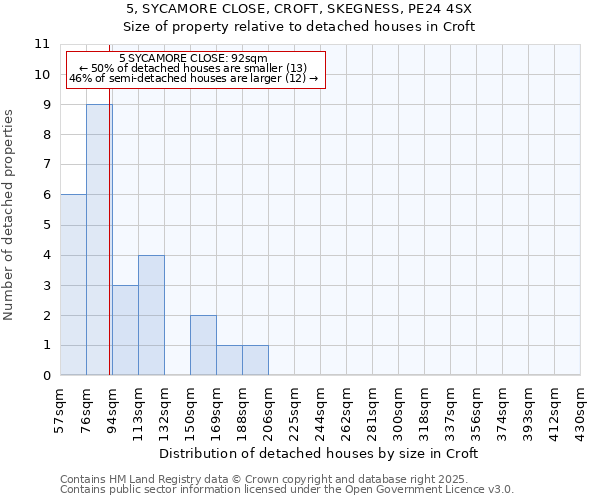 5, SYCAMORE CLOSE, CROFT, SKEGNESS, PE24 4SX: Size of property relative to detached houses houses in Croft