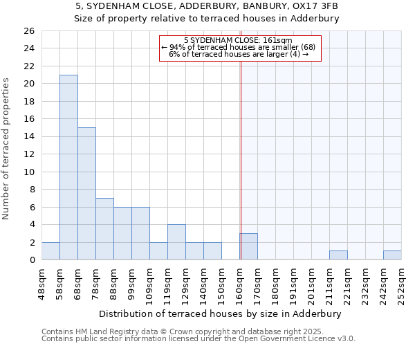 5, SYDENHAM CLOSE, ADDERBURY, BANBURY, OX17 3FB: Size of property relative to terraced houses houses in Adderbury