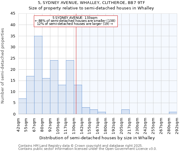 5, SYDNEY AVENUE, WHALLEY, CLITHEROE, BB7 9TF: Size of property relative to semi-detached houses houses in Whalley