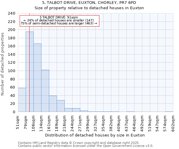 5, TALBOT DRIVE, EUXTON, CHORLEY, PR7 6PD: Size of property relative to detached houses houses in Euxton