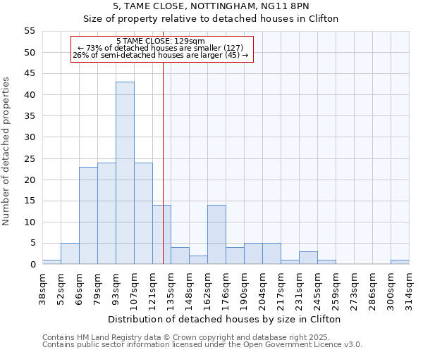 5, TAME CLOSE, NOTTINGHAM, NG11 8PN: Size of property relative to detached houses houses in Clifton