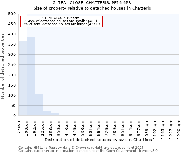 5, TEAL CLOSE, CHATTERIS, PE16 6PR: Size of property relative to detached houses houses in Chatteris