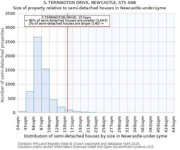 5, TERRINGTON DRIVE, NEWCASTLE, ST5 4NB: Size of property relative to semi-detached houses houses in Newcastle-under-Lyme