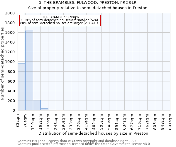5, THE BRAMBLES, FULWOOD, PRESTON, PR2 9LR: Size of property relative to semi-detached houses houses in Preston