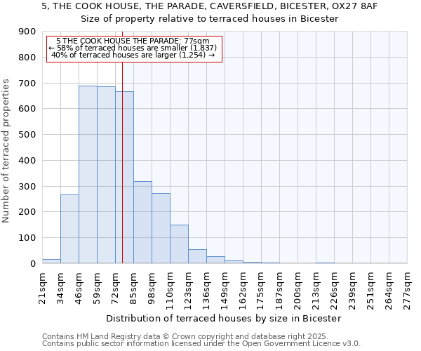 5, THE COOK HOUSE, THE PARADE, CAVERSFIELD, BICESTER, OX27 8AF: Size of property relative to terraced houses houses in Bicester