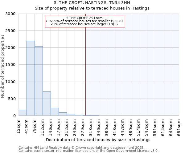 5, THE CROFT, HASTINGS, TN34 3HH: Size of property relative to terraced houses houses in Hastings