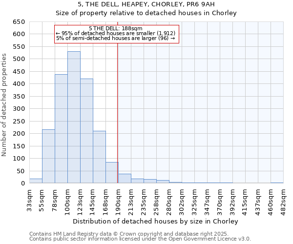 5, THE DELL, HEAPEY, CHORLEY, PR6 9AH: Size of property relative to detached houses houses in Chorley