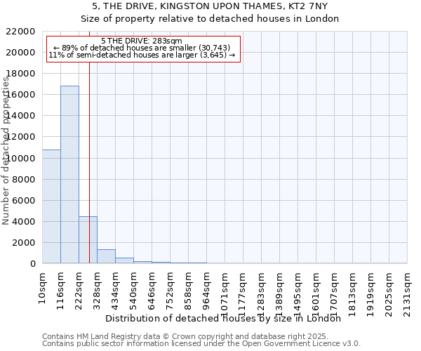 5, THE DRIVE, KINGSTON UPON THAMES, KT2 7NY: Size of property relative to detached houses houses in London