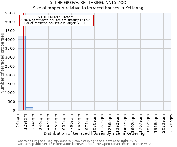 5, THE GROVE, KETTERING, NN15 7QQ: Size of property relative to terraced houses houses in Kettering