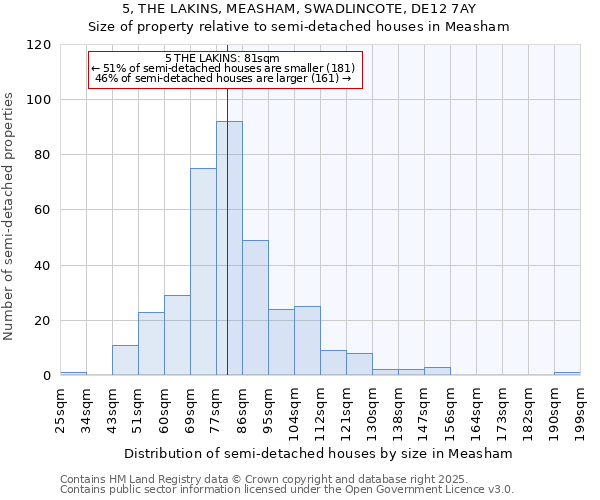 5, THE LAKINS, MEASHAM, SWADLINCOTE, DE12 7AY: Size of property relative to semi-detached houses houses in Measham