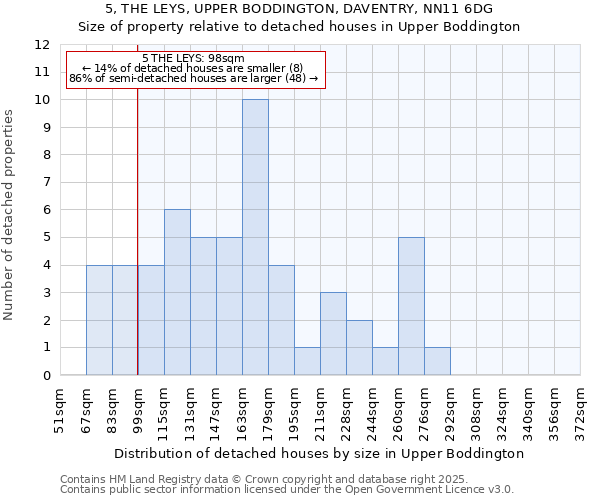 5, THE LEYS, UPPER BODDINGTON, DAVENTRY, NN11 6DG: Size of property relative to detached houses houses in Upper Boddington