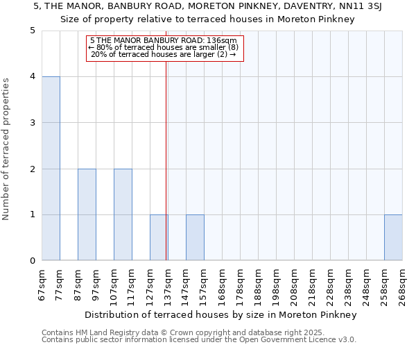 5, THE MANOR, BANBURY ROAD, MORETON PINKNEY, DAVENTRY, NN11 3SJ: Size of property relative to terraced houses houses in Moreton Pinkney