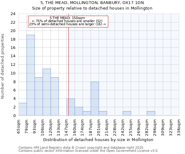 5, THE MEAD, MOLLINGTON, BANBURY, OX17 1DN: Size of property relative to detached houses houses in Mollington