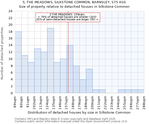 5, THE MEADOWS, SILKSTONE COMMON, BARNSLEY, S75 4SG: Size of property relative to detached houses houses in Silkstone Common