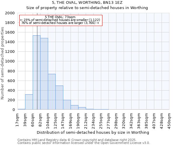 5, THE OVAL, WORTHING, BN13 1EZ: Size of property relative to semi-detached houses houses in Worthing