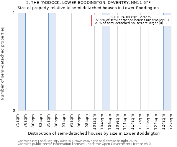 5, THE PADDOCK, LOWER BODDINGTON, DAVENTRY, NN11 6YF: Size of property relative to semi-detached houses houses in Lower Boddington