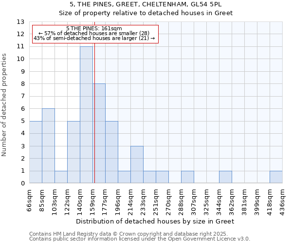 5, THE PINES, GREET, CHELTENHAM, GL54 5PL: Size of property relative to detached houses houses in Greet
