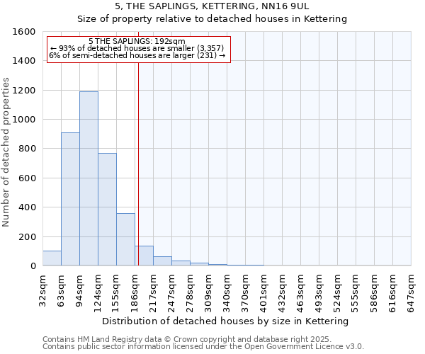 5, THE SAPLINGS, KETTERING, NN16 9UL: Size of property relative to detached houses houses in Kettering