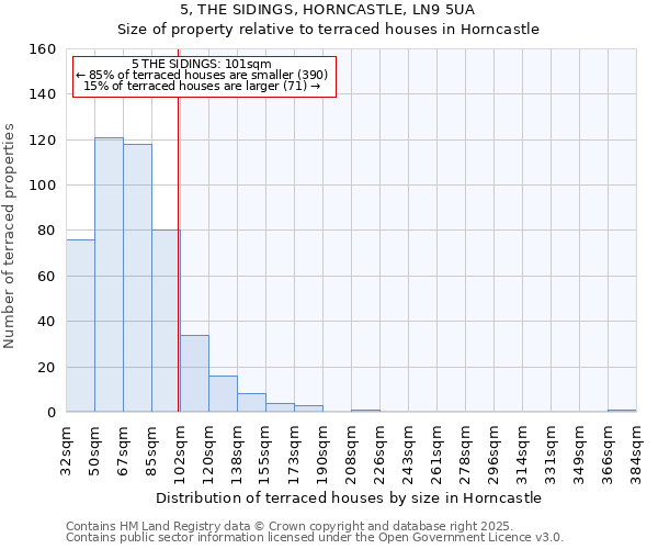 5, THE SIDINGS, HORNCASTLE, LN9 5UA: Size of property relative to terraced houses houses in Horncastle