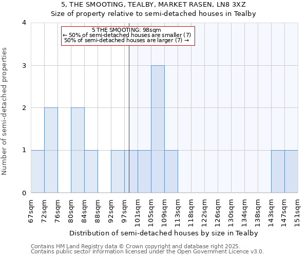 5, THE SMOOTING, TEALBY, MARKET RASEN, LN8 3XZ: Size of property relative to semi-detached houses houses in Tealby