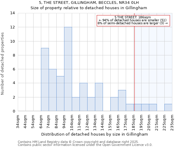 5, THE STREET, GILLINGHAM, BECCLES, NR34 0LH: Size of property relative to detached houses houses in Gillingham