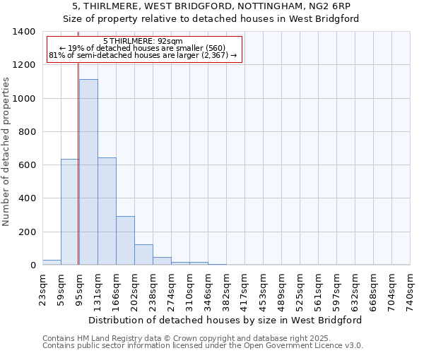 5, THIRLMERE, WEST BRIDGFORD, NOTTINGHAM, NG2 6RP: Size of property relative to detached houses houses in West Bridgford