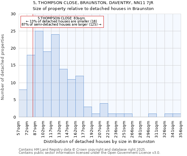 5, THOMPSON CLOSE, BRAUNSTON, DAVENTRY, NN11 7JR: Size of property relative to detached houses houses in Braunston