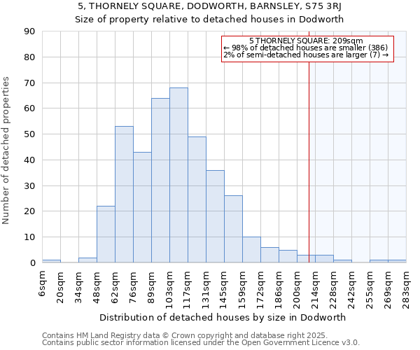 5, THORNELY SQUARE, DODWORTH, BARNSLEY, S75 3RJ: Size of property relative to detached houses houses in Dodworth