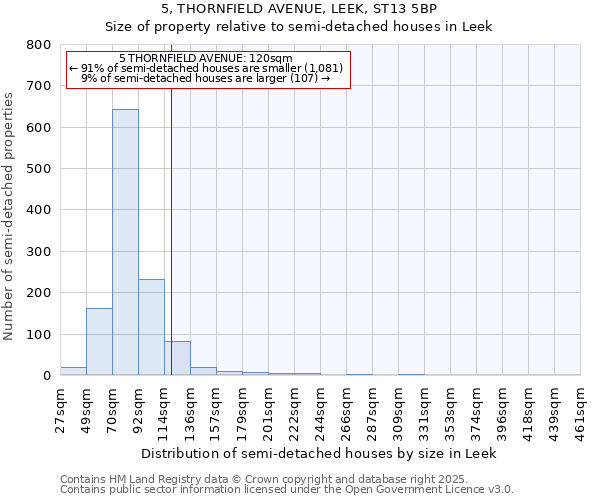5, THORNFIELD AVENUE, LEEK, ST13 5BP: Size of property relative to semi-detached houses houses in Leek