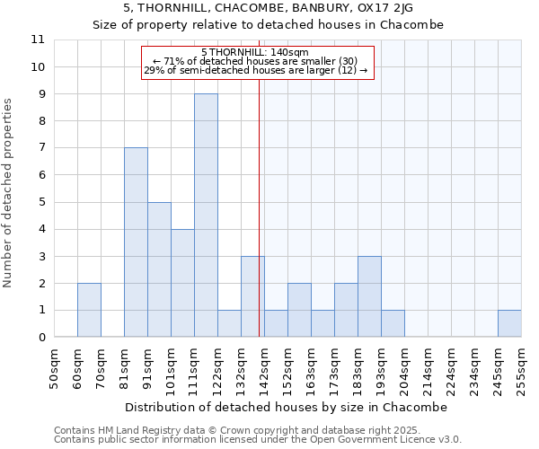 5, THORNHILL, CHACOMBE, BANBURY, OX17 2JG: Size of property relative to detached houses houses in Chacombe