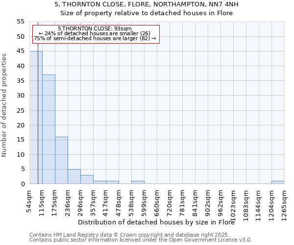5, THORNTON CLOSE, FLORE, NORTHAMPTON, NN7 4NH: Size of property relative to detached houses houses in Flore