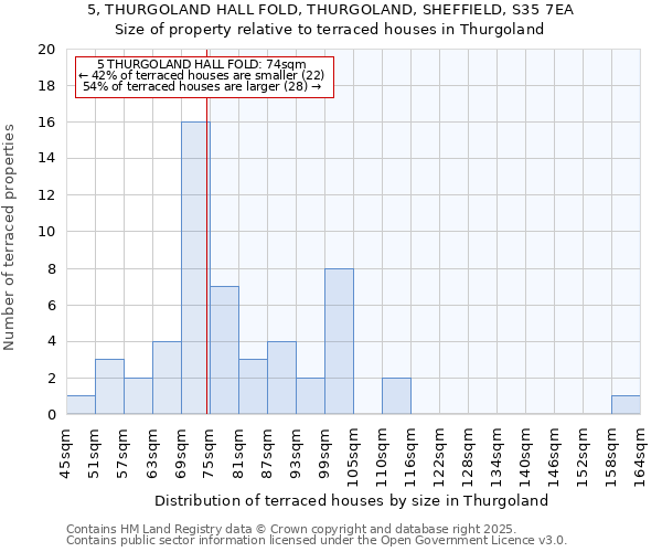 5, THURGOLAND HALL FOLD, THURGOLAND, SHEFFIELD, S35 7EA: Size of property relative to terraced houses houses in Thurgoland