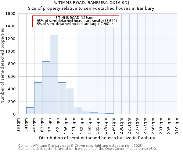 5, TIMMS ROAD, BANBURY, OX16 9DJ: Size of property relative to semi-detached houses houses in Banbury