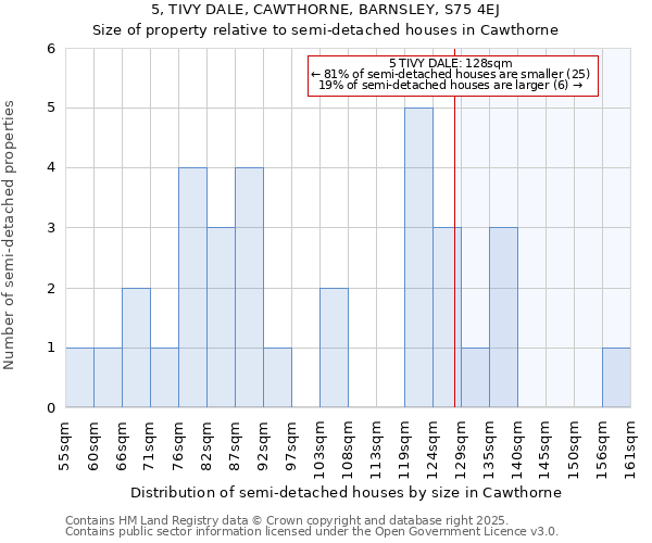 5, TIVY DALE, CAWTHORNE, BARNSLEY, S75 4EJ: Size of property relative to semi-detached houses houses in Cawthorne