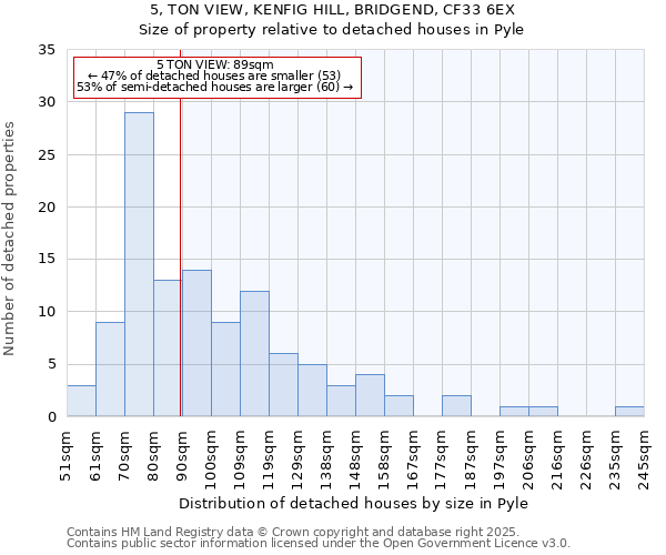 5, TON VIEW, KENFIG HILL, BRIDGEND, CF33 6EX: Size of property relative to detached houses houses in Pyle