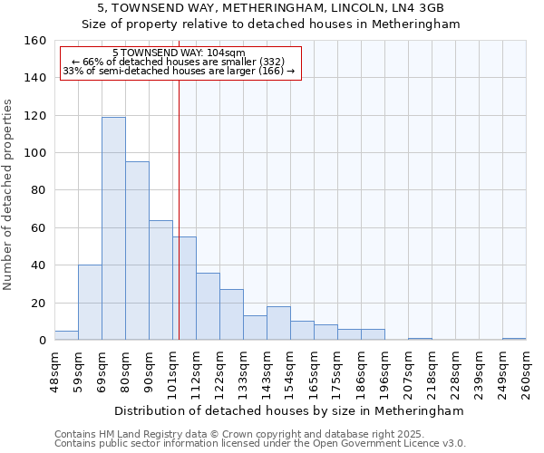 5, TOWNSEND WAY, METHERINGHAM, LINCOLN, LN4 3GB: Size of property relative to detached houses houses in Metheringham