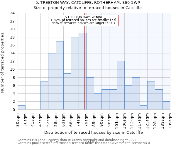 5, TREETON WAY, CATCLIFFE, ROTHERHAM, S60 5WP: Size of property relative to terraced houses houses in Catcliffe
