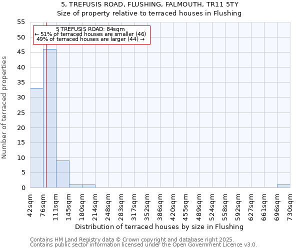 5, TREFUSIS ROAD, FLUSHING, FALMOUTH, TR11 5TY: Size of property relative to terraced houses houses in Flushing