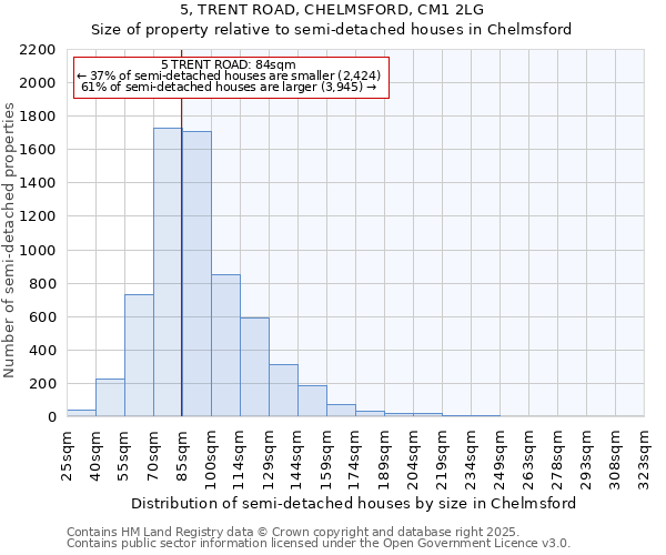 5, TRENT ROAD, CHELMSFORD, CM1 2LG: Size of property relative to semi-detached houses houses in Chelmsford