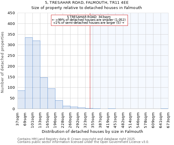 5, TRESAHAR ROAD, FALMOUTH, TR11 4EE: Size of property relative to detached houses houses in Falmouth