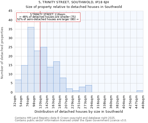 5, TRINITY STREET, SOUTHWOLD, IP18 6JH: Size of property relative to detached houses houses in Southwold
