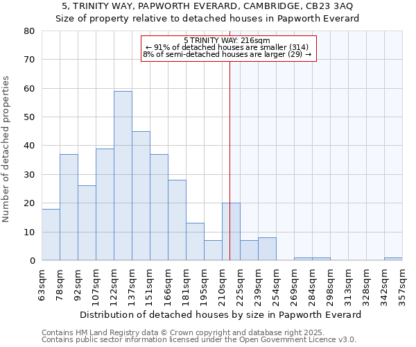 5, TRINITY WAY, PAPWORTH EVERARD, CAMBRIDGE, CB23 3AQ: Size of property relative to detached houses houses in Papworth Everard