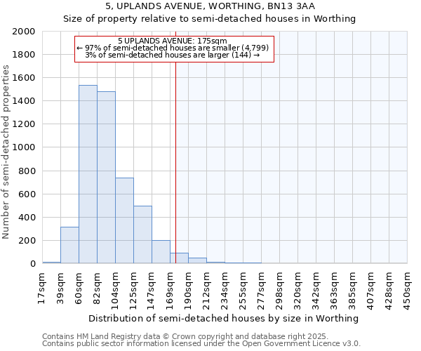 5, UPLANDS AVENUE, WORTHING, BN13 3AA: Size of property relative to semi-detached houses houses in Worthing