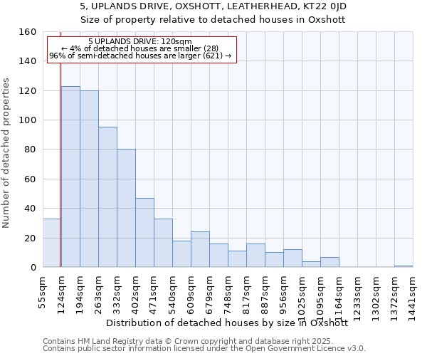 5, UPLANDS DRIVE, OXSHOTT, LEATHERHEAD, KT22 0JD: Size of property relative to detached houses houses in Oxshott