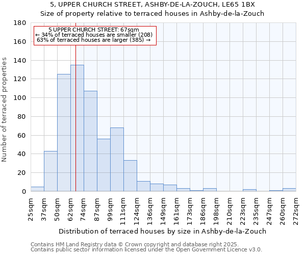 5, UPPER CHURCH STREET, ASHBY-DE-LA-ZOUCH, LE65 1BX: Size of property relative to terraced houses houses in Ashby-de-la-Zouch