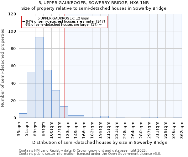 5, UPPER GAUKROGER, SOWERBY BRIDGE, HX6 1NB: Size of property relative to semi-detached houses houses in Sowerby Bridge